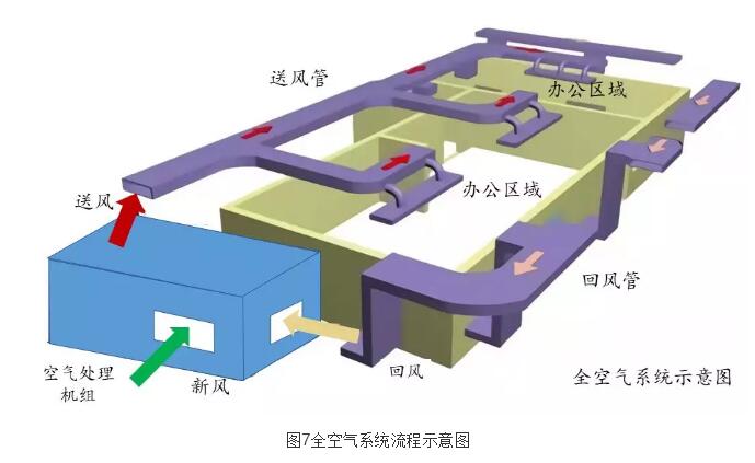 通過風管道相連,導致各房間空氣混雜,全空氣系統容易使病毒氣溶膠在